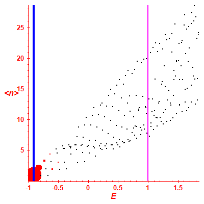 Peres lattice <N>